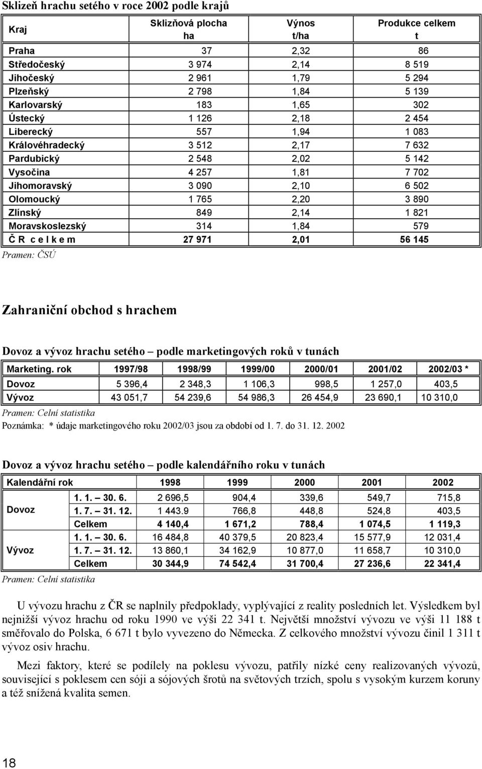 Olomoucký 1 765 2,20 3 890 Zlínský 849 2,14 1 821 Moravskoslezský 314 1,84 579 Č R c e l k e m 27 971 2,01 56 145 Pramen: ČSÚ Zahraniční obchod s hrachem Dovoz a vývoz hrachu setého podle