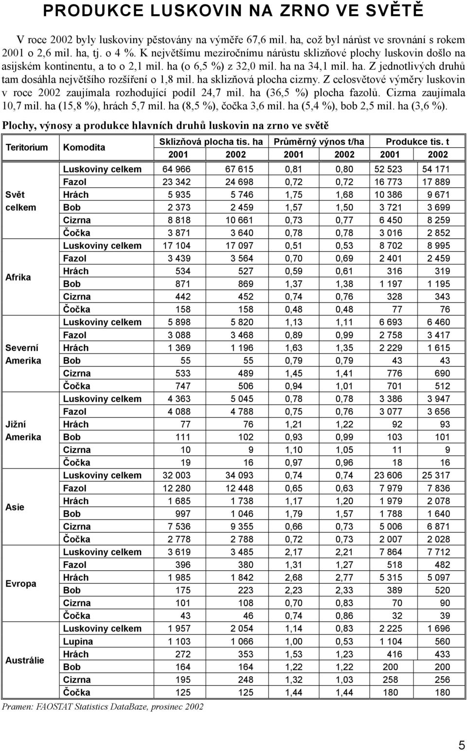 ha sklizňová plocha cizrny. Z celosvětové výměry luskovin v roce 2002 zaujímala rozhodující podíl 24,7 mil. ha (36,5 %) plocha fazolů. Cizrna zaujímala 10,7 mil. ha (15,8 %), hrách 5,7 mil.