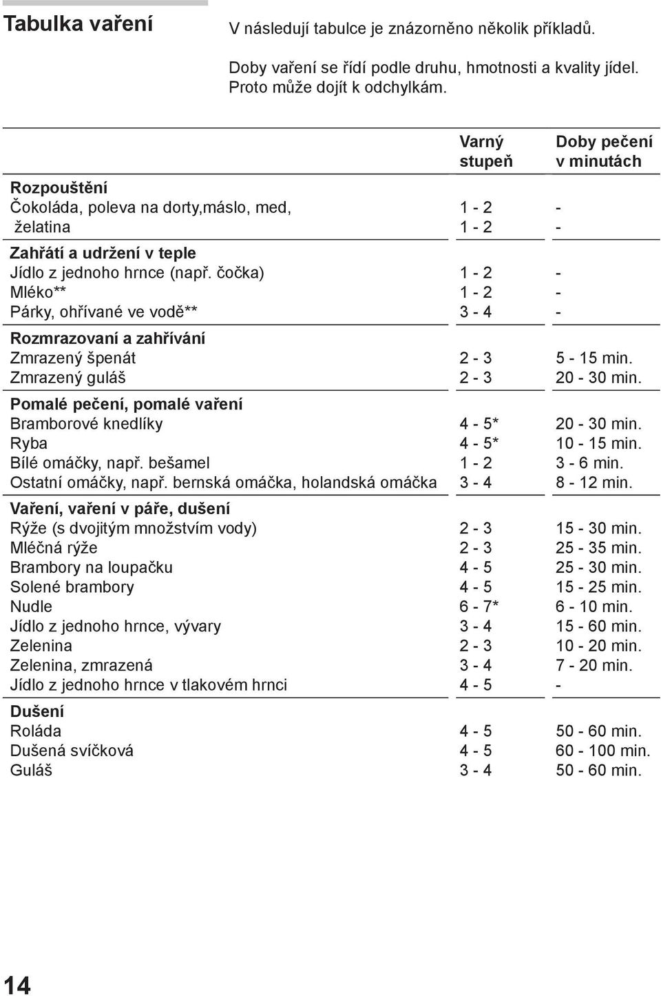 čočka) Mléko** Párky, ohřívané ve vodě** Rozmrazovaní a zahřívání Zmrazený špenát Zmrazený guláš Pomalé pečení, pomalé vaření Bramborové knedlíky Ryba Bílé omáčky, např. bešamel Ostatní omáčky, např.