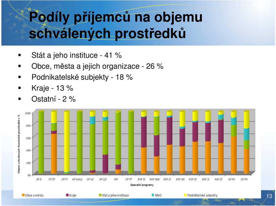 Obce, města a jejich organizace - 26 %