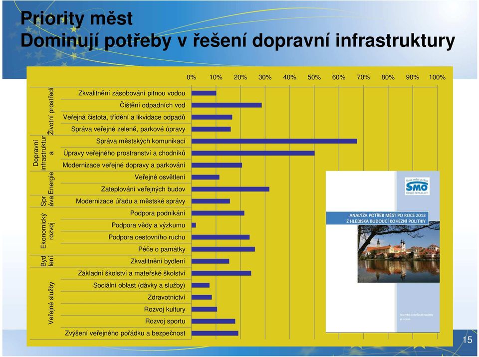 veřejného prostranství a chodníků Modernizace veřejné dopravy a parkování Veřejné osvětlení Zateplování veřejných budov Modernizace úřadu a městské správy Podpora podnikání Podpora vědy a výzkumu