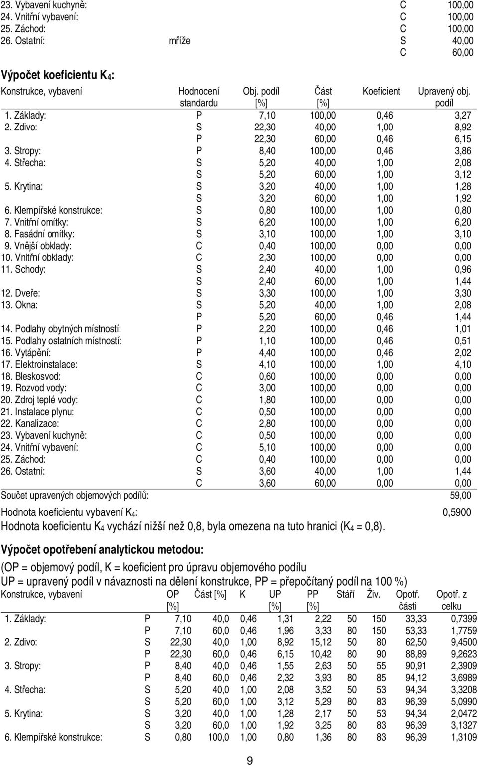 Krytina: S 3,2 4, 1, 1,28 S 3,2 6, 1, 1,92 6. Klempí ské konstrukce: S,8 1, 1,,8 7. Vnit ní omítky: S 6,2 1, 1, 6,2 8. Fasádní omítky: S 3,1 1, 1, 3,1 9. Vn jší obklady: C,4 1,,, 1.