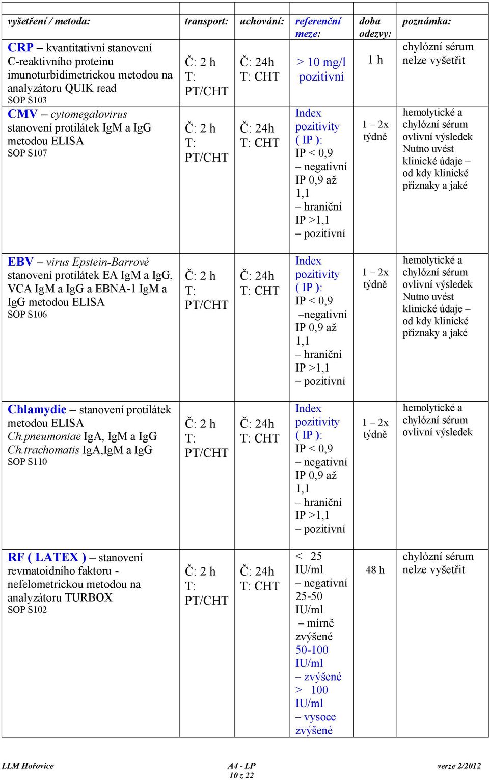 S106 2 h 24h CHT /CHT Chlamydie stanovení protilátek metodou ELISA Ch.pneumoniae IgA, IgM a IgG Ch.