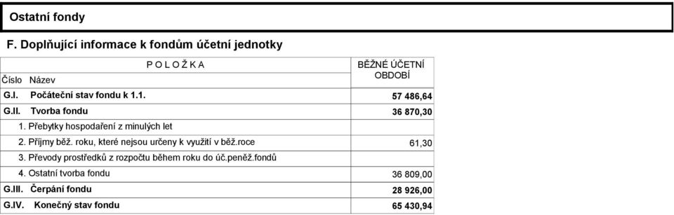 Příjmy běž. roku, které nejsou určeny k využití v běž.roce 61,30 3.