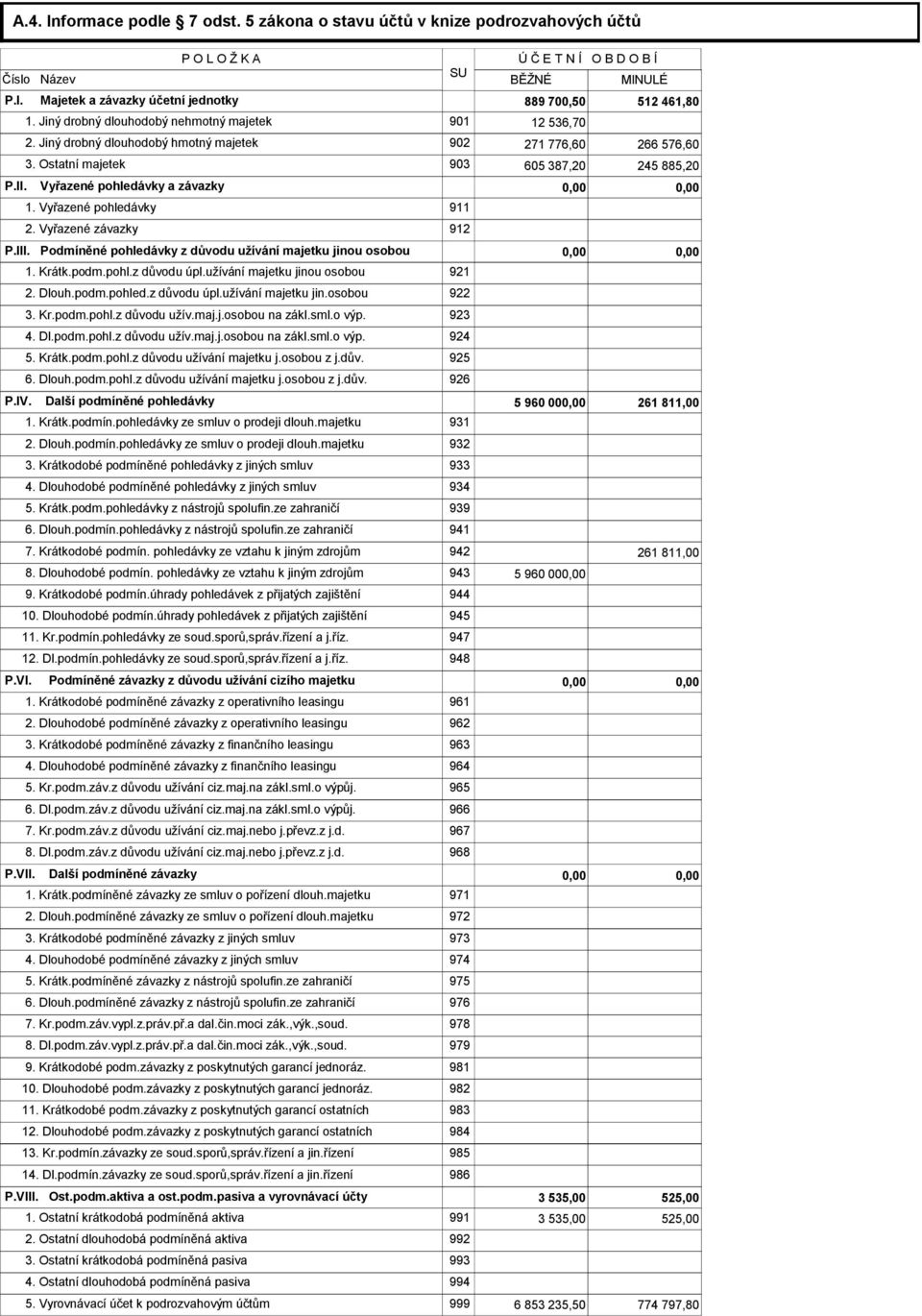 Vyřazené pohledávky a závazky 0,00 0,00 1. Vyřazené pohledávky 911 2. Vyřazené závazky 912 P.III. Podmíněné pohledávky z důvodu užívání majetku jinou osobou 0,00 0,00 1. Krátk.podm.pohl.z důvodu úpl.