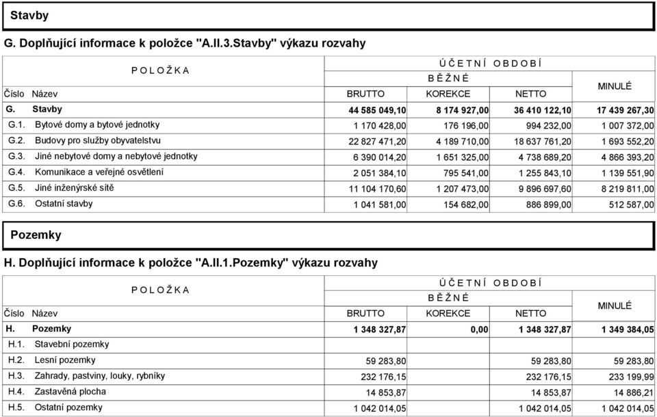 3. Jiné nebytové domy a nebytové jednotky 6 390 014,20 1 651 325,00 4 738 689,20 4 866 393,20 G.4. Komunikace a veřejné osvětlení 2 051 384,10 795 541,00 1 255 843,10 1 139 551,90 G.5. Jiné inženýrské sítě 11 104 170,60 1 207 473,00 9 896 697,60 8 219 811,00 G.