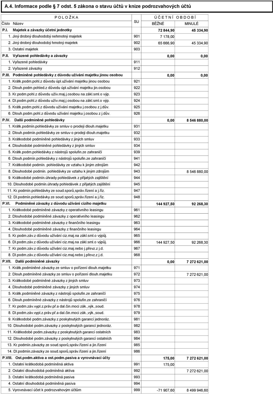 Vyřazené pohledávky 911 2. Vyřazené závazky 912 P.III. Podmíněné pohledávky z důvodu užívání majetku jinou osobou 0,00 0,00 1. Krátk.podm.pohl.z důvodu úpl.užívání majetku jinou osobou 921 2. Dlouh.