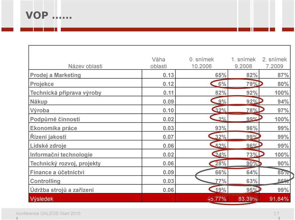 02 2% 99% 100% Ekonomika práce 0.03 93% 96% 99% Řízení jakosti 007 0.07 32% 99% 99% Lidské zdroje 0.06 52% 96% 99% Informační technologie 0.