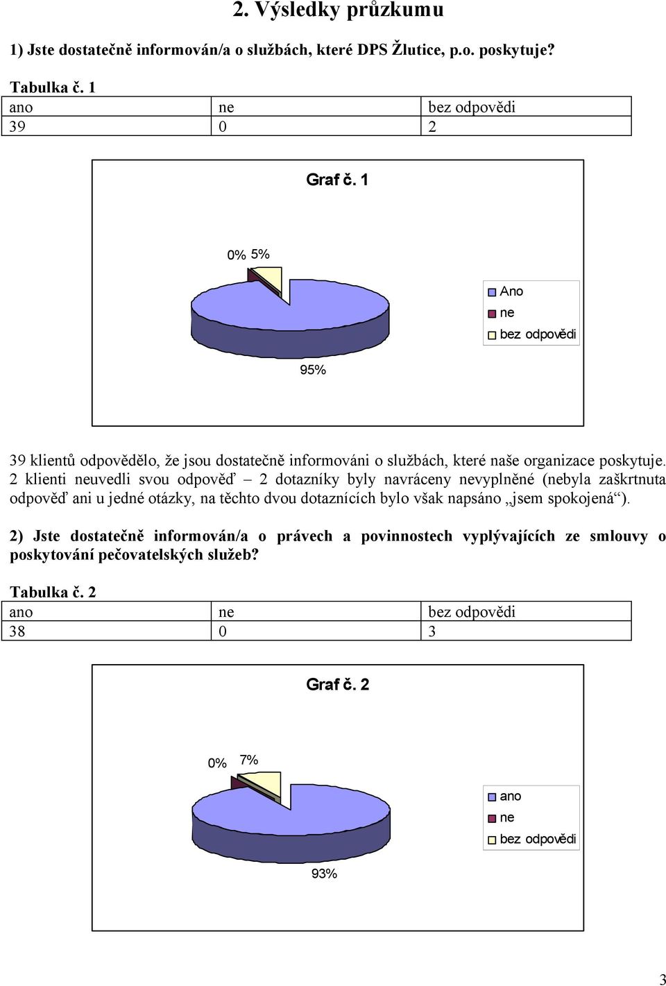 2 klienti uvedli svou odpověď 2 dotazníky byly navráceny vyplněné (byla zaškrtnuta odpověď ani u jedné otázky, na těchto dvou dotaznících bylo