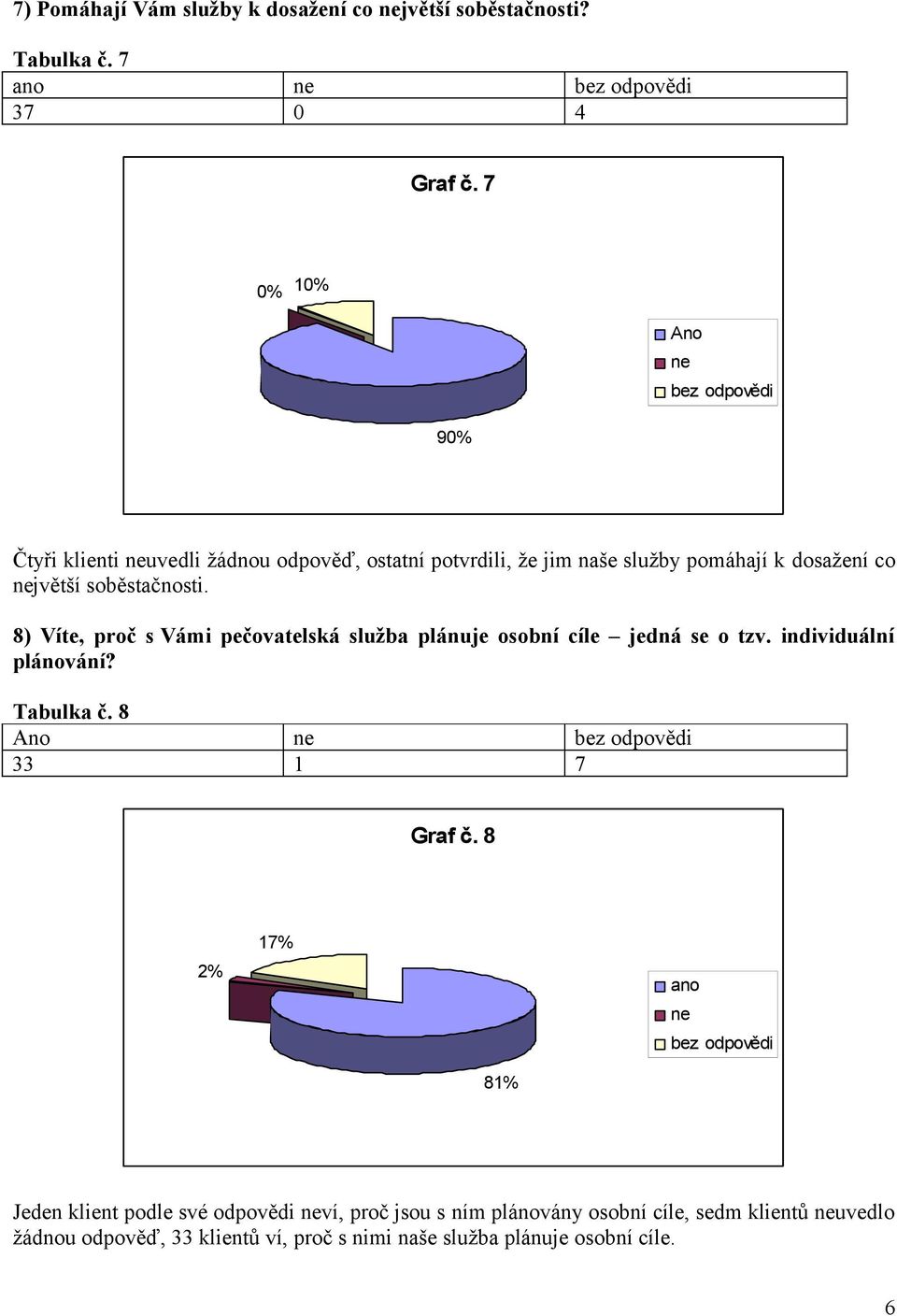 8) Víte, proč s Vámi pečovatelská služba plánuje osobní cíle jedná se o tzv. individuální plánování? Tabulka č. 8 Ano 33 1 7 Graf č.