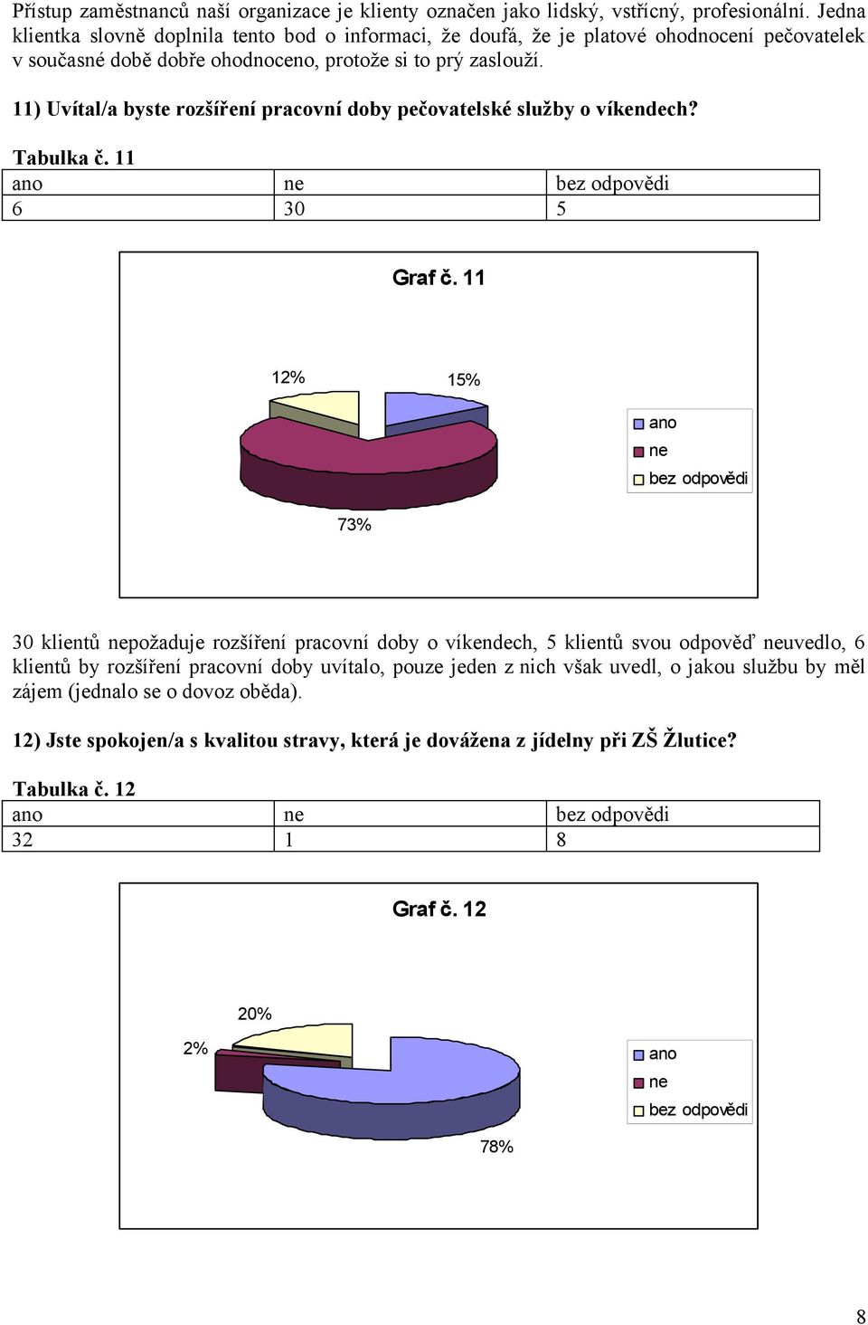 11) Uvítal/a byste rozšíření pracovní doby pečovatelské služby o víkendech? Tabulka č. 11 6 30 5 Graf č.