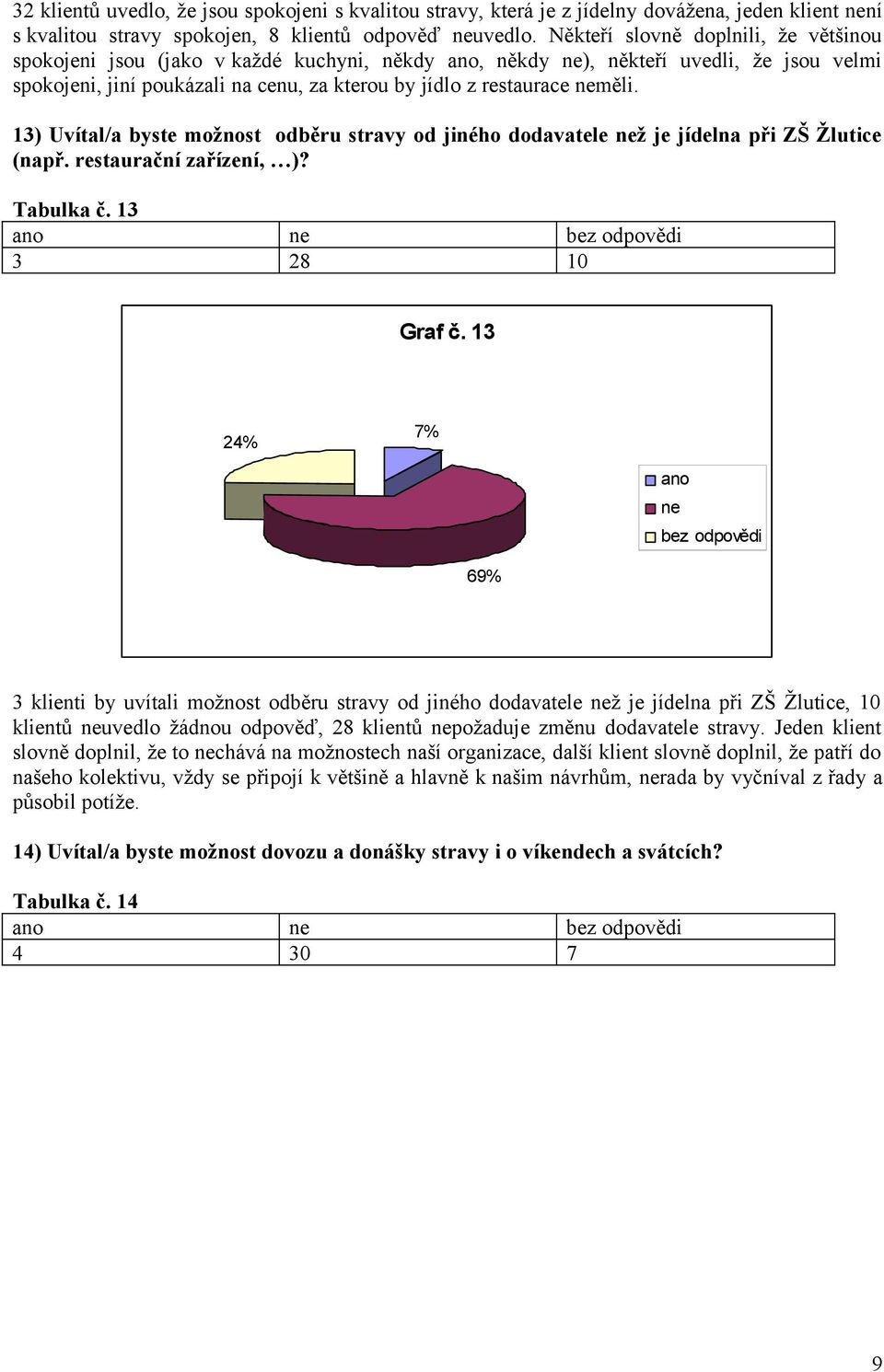 13) Uvítal/a byste možnost odběru stravy od jiného dodavatele ž je jídelna při ZŠ Žlutice (např. restaurační zařízení, )? Tabulka č. 13 3 28 10 Graf č.