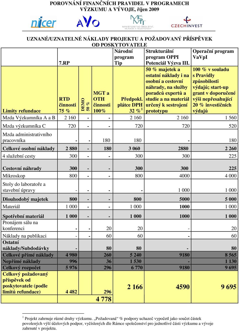 plátce DPH 32 % 1 prototypu Mzda Výzkumníka A a B 2 160 - - 2 160 2 160 1 560 DEMO 50 % MGT a OTH činnosti 50 % majetek a ostatní náklady i na osobní a cestovní náhrady, na služby poradců expertů a