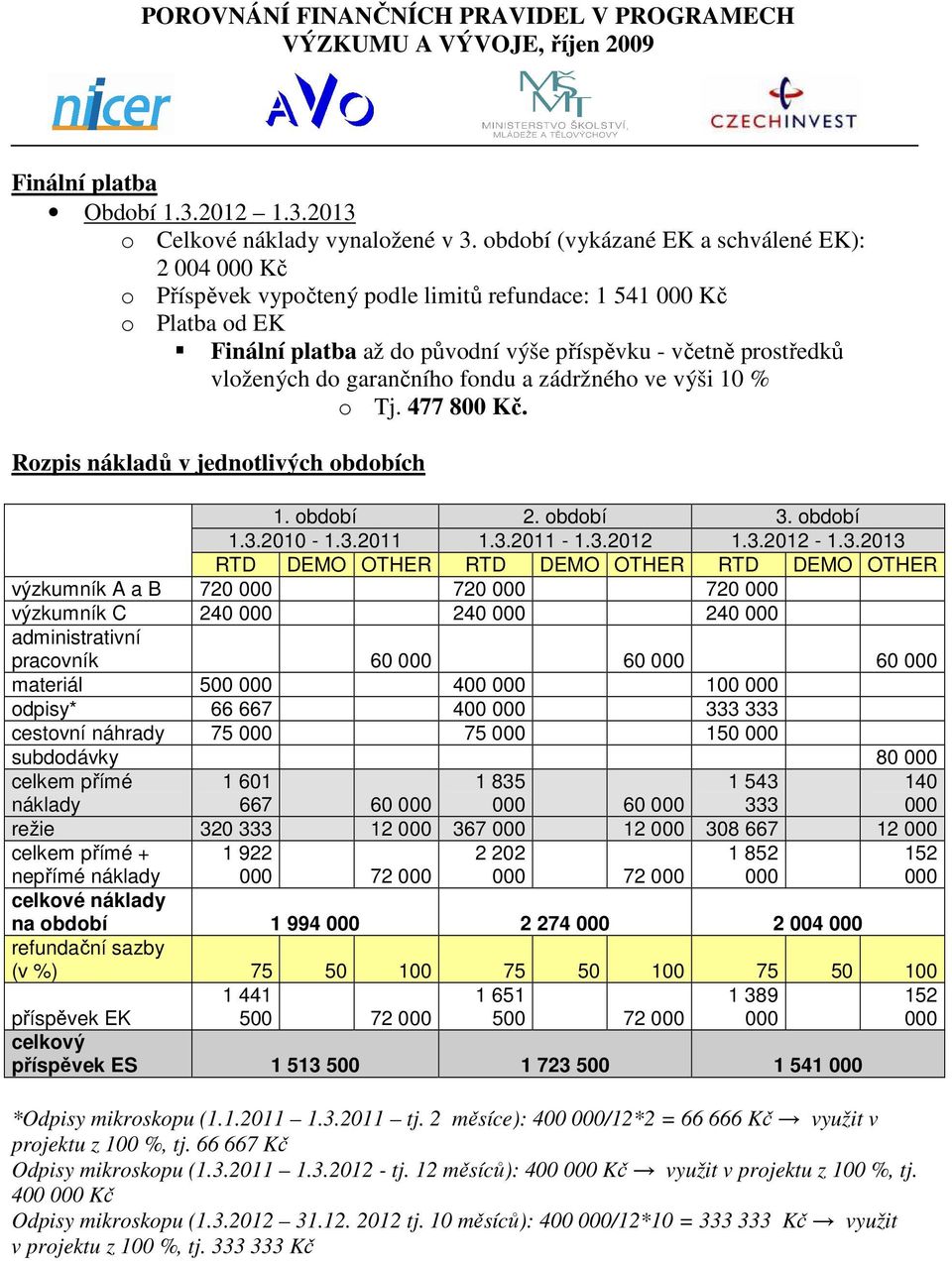 do garančního fondu a zádržného ve výši 10 % o Tj. 477 800 Kč. Rozpis nákladů v jednotlivých obdobích 1. období 2. období 3.