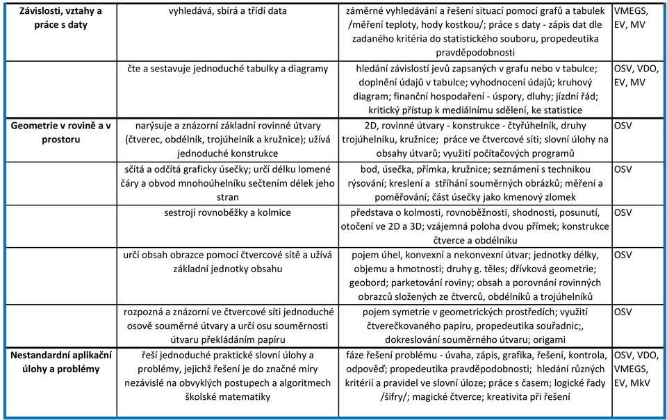 jevů zapsaných v grafu nebo v tabulce; doplnění údajů v tabulce; vyhodnocení údajů; kruhový diagram; finanční hospodaření úspory, dluhy; jízdní řád; kritický přístup k mediálnímu sdělení, ke