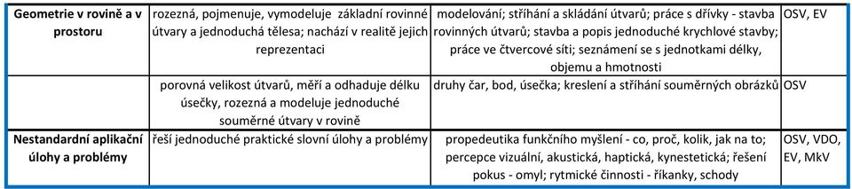 práce s dřívky stavba rovinných útvarů; stavba a popis jednoduché krychlové stavby; práce ve čtvercové síti; seznámení se s jednotkami délky, objemu a hmotnosti, EV druhy čar, bod, úsečka;