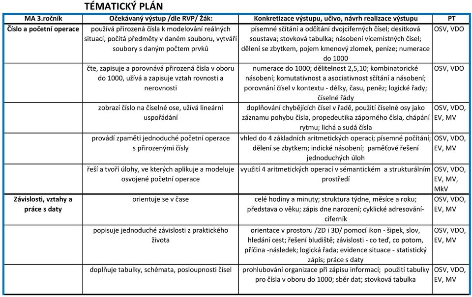 situací, počítá předměty v daném souboru, vytváří soubory s daným počtem prvků čte, zapisuje a porovnává přirozená čísla v oboru do 1000, užívá a zapisuje vztah rovnosti a nerovnosti zobrazí číslo na