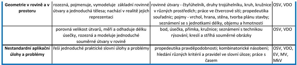 čtvercové síti; propedeutika souřadnic; pojmy vrchol, hrana, stěna, tvorba plánu stavby; seznámení se s jednotkami délky, objemu a hmotnosti bod, úsečka, přímka, kružnice; seznámení s technikou