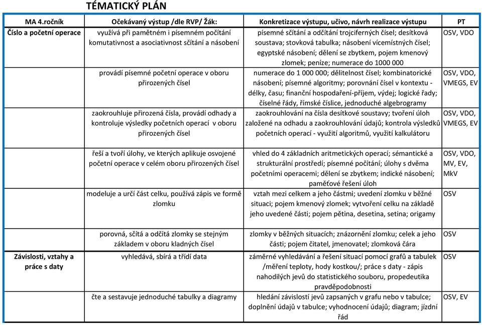 násobení písemné sčítání a odčítání trojciferných čísel; desítková soustava; stovková tabulka; násobení vícemístných čísel; egyptské násobení; dělení se zbytkem, pojem kmenový zlomek; peníze;
