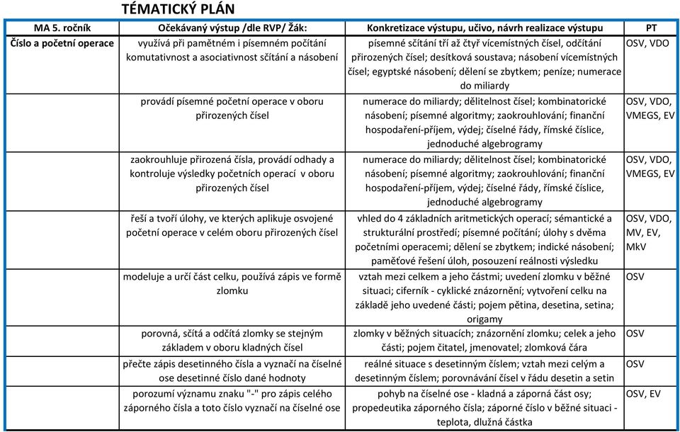 násobení písemné sčítání tří až čtyř vícemístných čísel, odčítání přirozených čísel; desítková soustava; násobení vícemístných čísel; egyptské násobení; dělení se zbytkem; peníze; numerace do