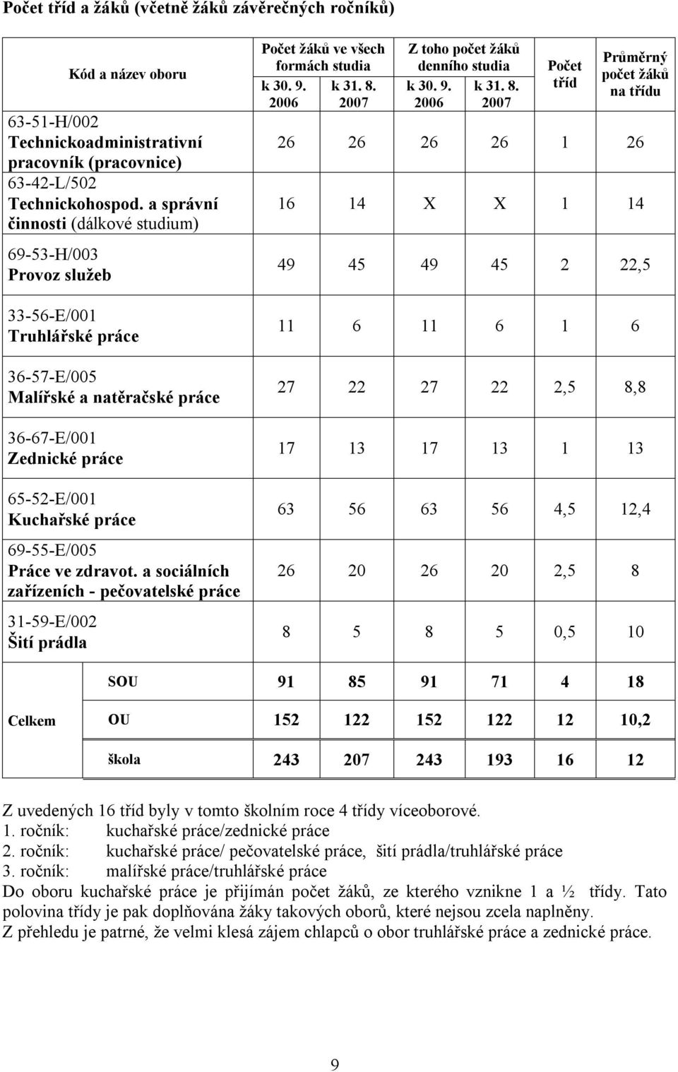 Práce ve zdravot. a sociálních zařízeních - pečovatelské práce 31-59-E/002 Šití prádla Počet žáků ve všech formách studia k 30. 9. k 31. 8.