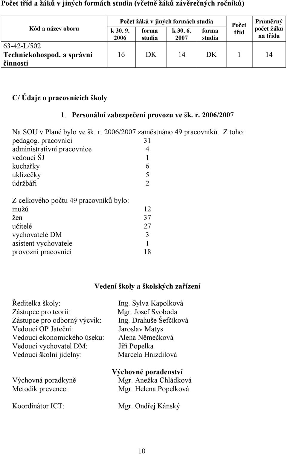 r. 2006/2007 zaměstnáno 49 pracovníků. Z toho: pedagog.