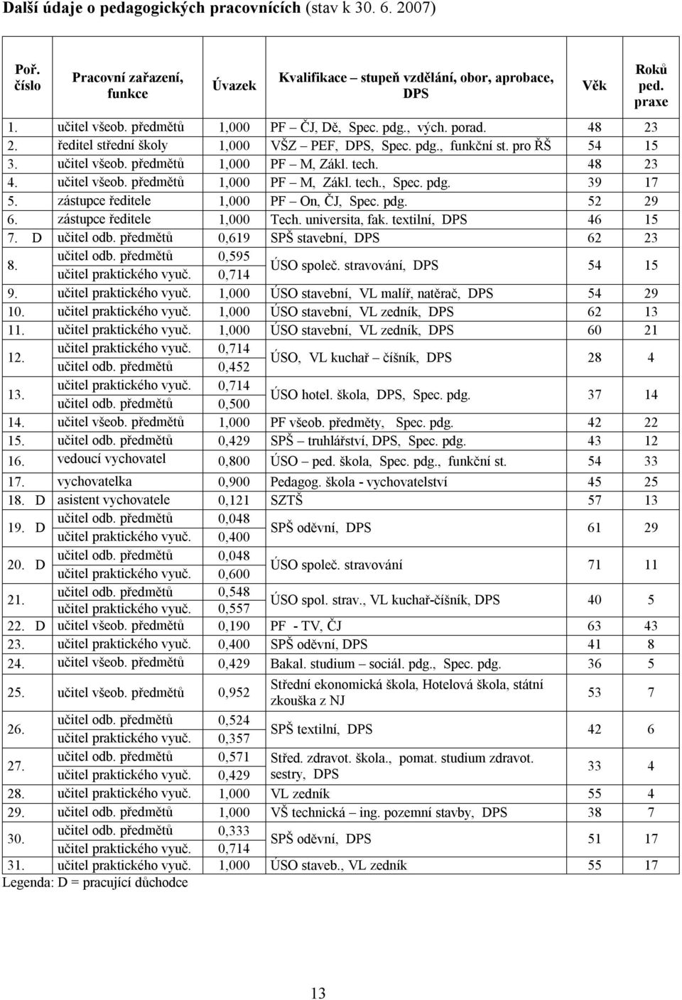 učitel všeob. předmětů 1,000 PF M, Zákl. tech., Spec. pdg. 39 17 5. zástupce ředitele 1,000 PF On, ČJ, Spec. pdg. 52 29 6. zástupce ředitele 1,000 Tech. universita, fak. textilní, DPS 46 15 7.