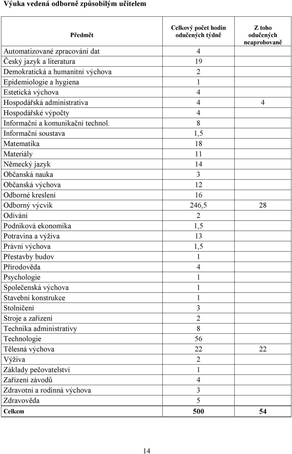 8 Informační soustava 1,5 Matematika 18 Materiály 11 Německý jazyk 14 Občanská nauka 3 Občanská výchova 12 Odborné kreslení 16 Odborný výcvik 246,5 28 Odívání 2 Podniková ekonomika 1,5 Potravina a