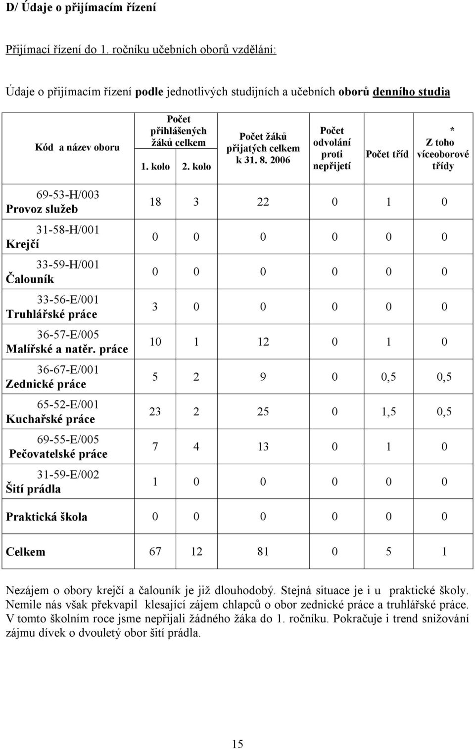 kolo Počet žáků přijatých celkem k 31. 8.