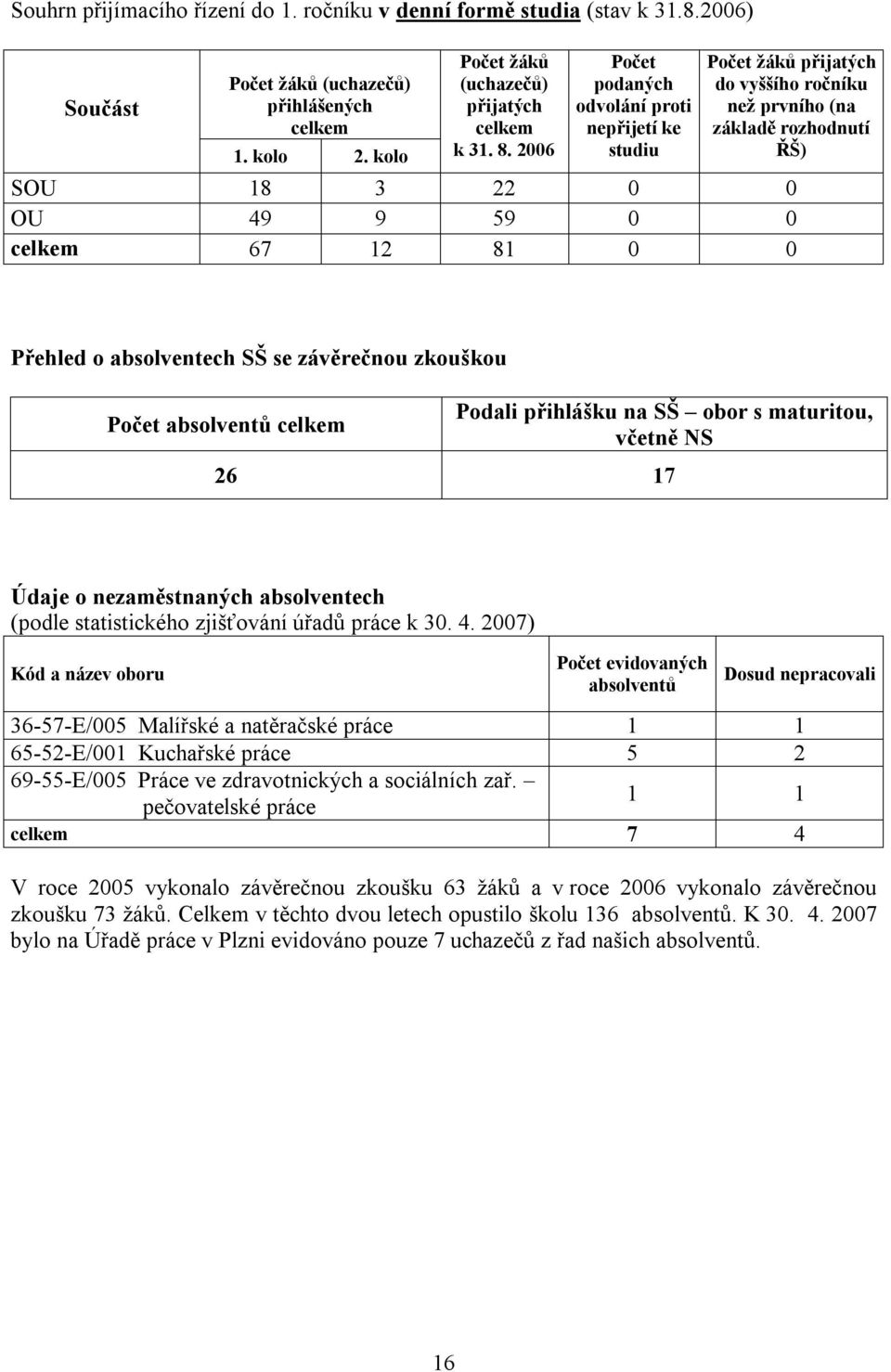 absolventech SŠ se závěrečnou zkouškou Počet absolventů celkem Podali přihlášku na SŠ obor s maturitou, včetně NS 26 17 Údaje o nezaměstnaných absolventech (podle statistického zjišťování úřadů práce