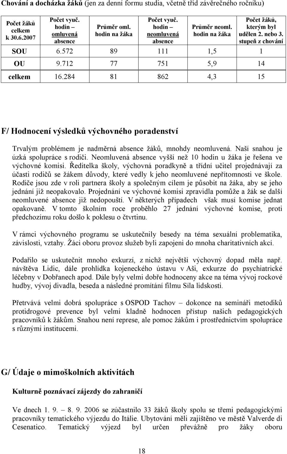 284 81 862 4,3 15 F/ Hodnocení výsledků výchovného poradenství Trvalým problémem je nadměrná absence žáků, mnohdy neomluvená. Naší snahou je úzká spolupráce s rodiči.