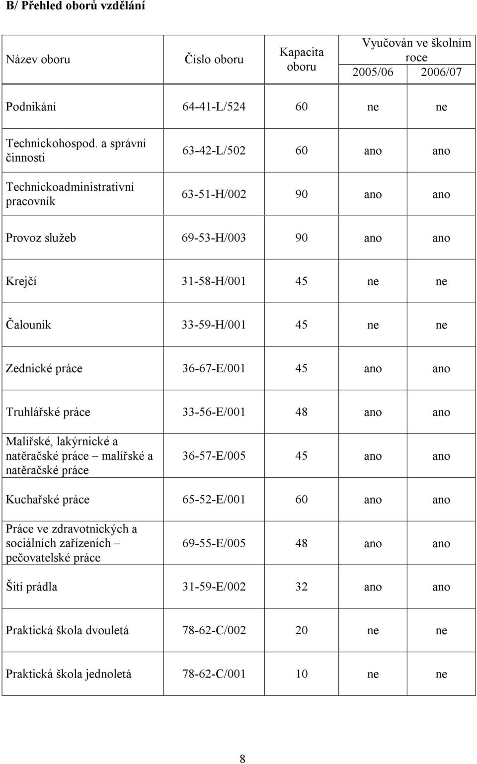 ne Zednické práce 36-67-E/001 45 ano ano Truhlářské práce 33-56-E/001 48 ano ano Malířské, lakýrnické a natěračské práce malířské a natěračské práce 36-57-E/005 45 ano ano Kuchařské práce