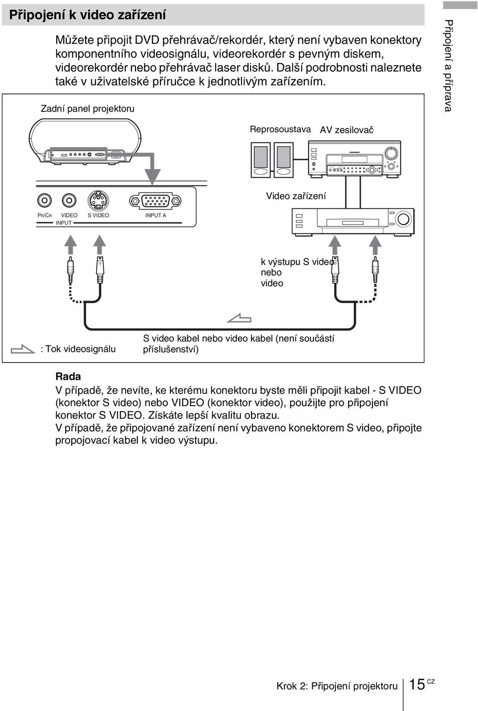 Zadní panel projektoru Připojení a příprava Reprosoustava AV zesilovač Video zařízení PR/CR VIDEO INPUT S VIDEO INPUT A k výstupu S video nebo video : Tok videosignálu S video kabel nebo video kabel