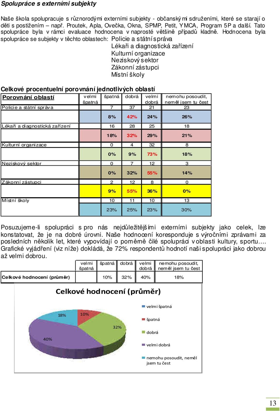 Hodnocena byla spolupráce se subjekty v těchto oblastech: Policie a státní správa Lékaři a diagnostická zařízení Kulturní organizace Neziskový sektor Zákonní zástupci Místní školy Celkové