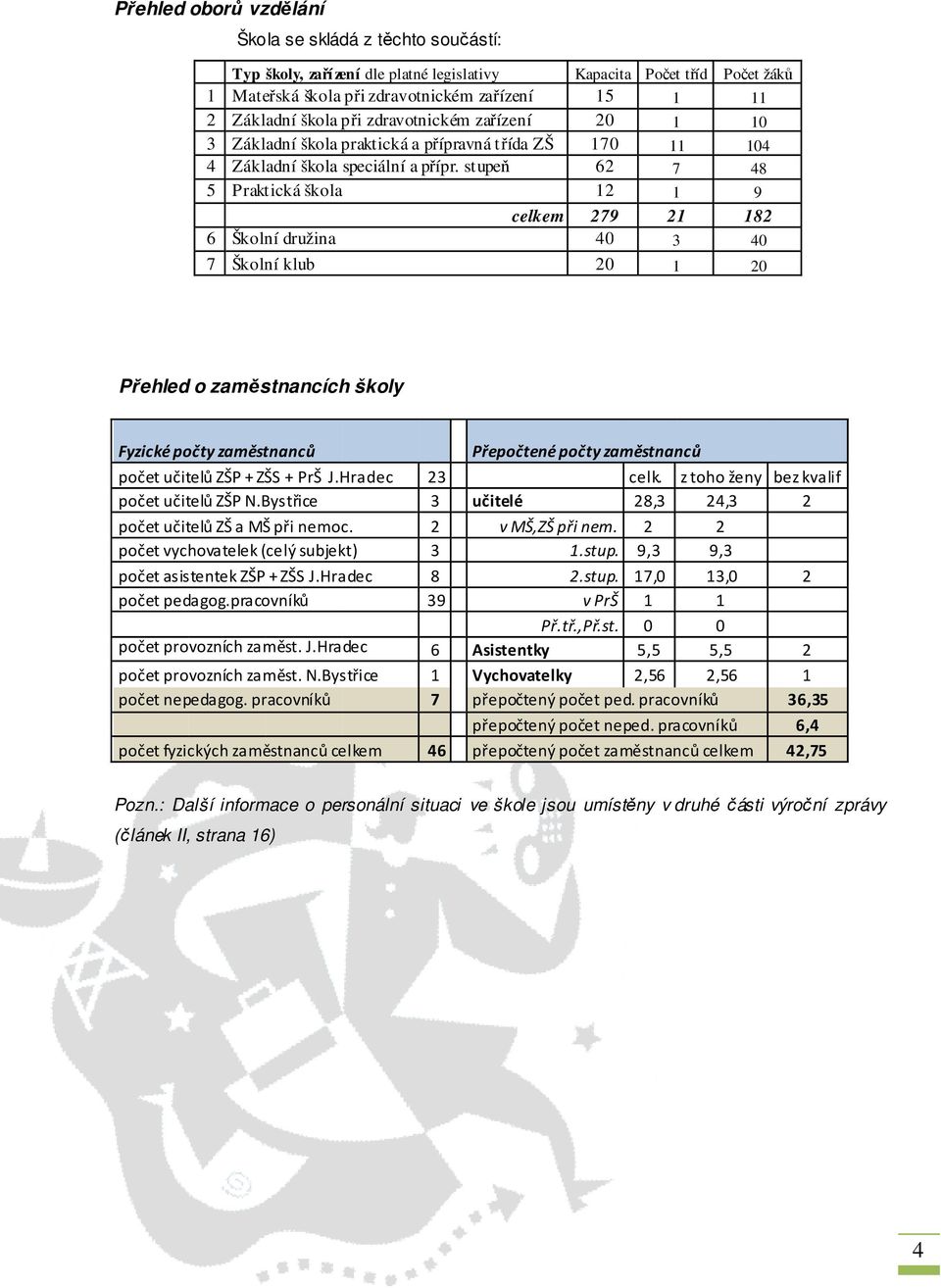 stupeň 62 7 48 5 Praktická škola 12 1 9 celkem 279 21 182 6 Školní družina 40 3 40 7 Školní klub 20 1 20 Přehled o zaměstnancích školy Fyzické počty zaměstnanců Přepočtené počty zaměstnanců počet