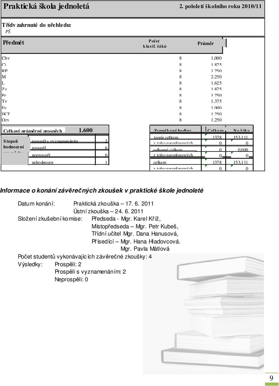 600 Zameškané hodiny Celke m Na ž áka Stupeň hodnoce ní prospěchu prospěl s vyz namenáním 2 teorie celkem 1378 153,111 z toho neomluvených 0 0 prospěl 6 odborné celkem 0 0,000 neprospěl 0 z toho