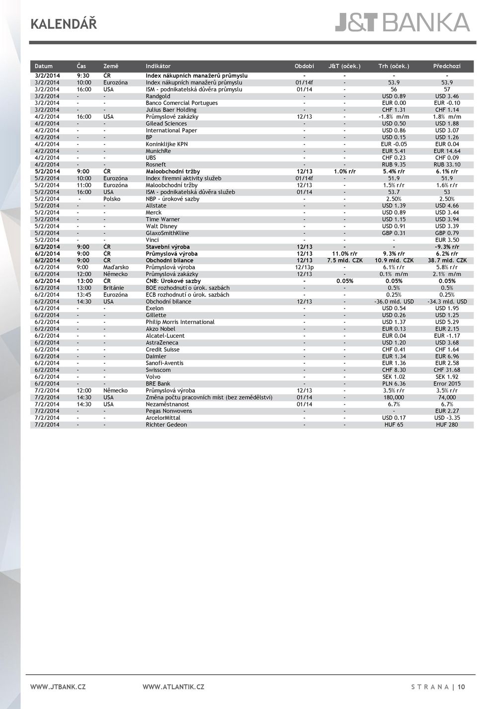 9 3/2/2014 16:00 USA ISM - podnikatelská důvěra průmyslu 01/14-56 57 3/2/2014 - - Randgold - - USD 0.89 USD 3.46 3/2/2014 - - Banco Comercial Portugues - - EUR 0.00 EUR -0.