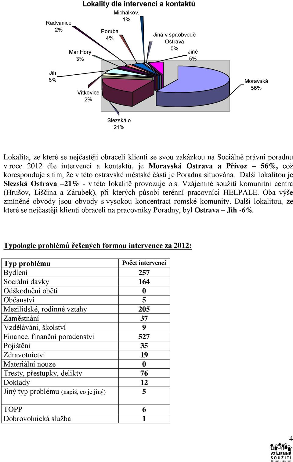 je Moravská Ostrava a Přívoz 56%, což koresponduje s tím, že v této ostravské městské části je Poradna situována. Další lokalitou je Slezská Ostrava 2 - v této lokalitě provozuje o.s. Vzájemné soužití komunitní centra (Hrušov, Liščina a Zárubek), při kterých působí terénní pracovníci HELPALE.