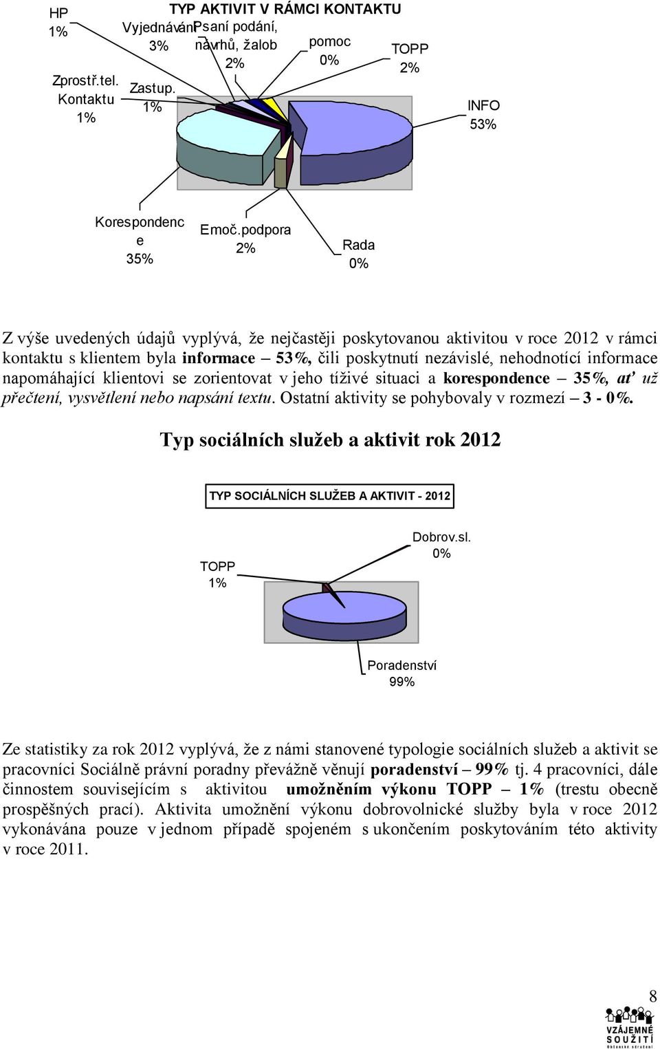 napomáhající klientovi se zorientovat v jeho tíživé situaci a korespondence 35%, ať už přečtení, vysvětlení nebo napsání textu. Ostatní aktivity se pohybovaly v rozmezí 3 -.