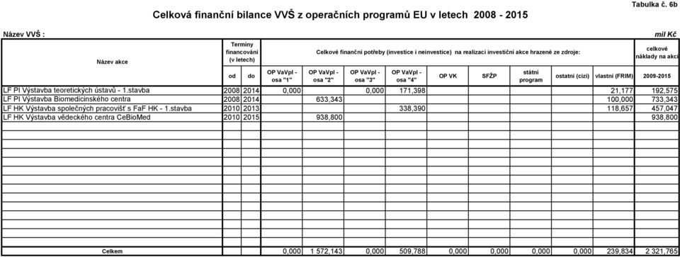 OP VaVpI - osa "3" OP VaVpI - osa "4" OP VK SFŽP státní program mil Kč celkové náklady na akci (cizí) vlastní (FRIM) 2009-2015 LF Pl Výstavba teoretických ústavů - 1.