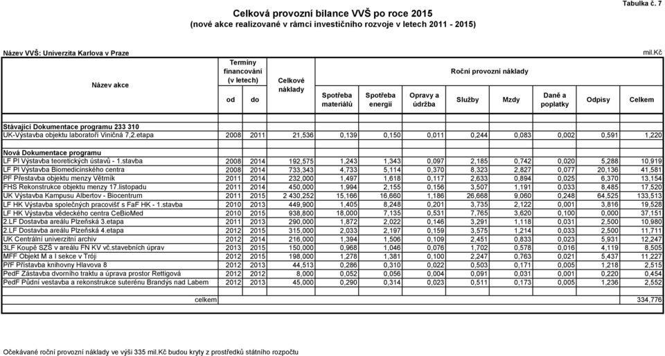 poplatky Odpisy mil.kč Celkem Stávající Dokumentace programu 233 310 UK-Výstavba objektu laboratoří Viničná 7,2.