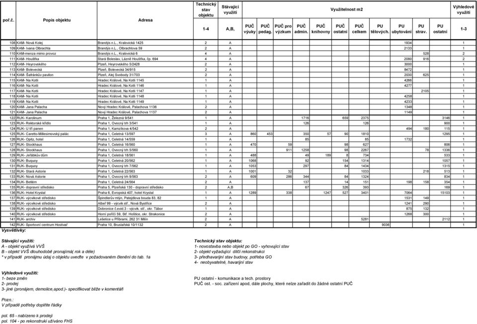 694 4 A 2080 916 2 112 KAM- Heyrovského Plzeň, Heyrovského 5/2428 2 A 3000 1 113 KAM- Bolevecká Plzeň, Bolevecká 34/915 2 A 8472 1 114 KAM- Šafránkův pavilon Plzeň, Alej Svobody 31/703 2 A 2030 625 1