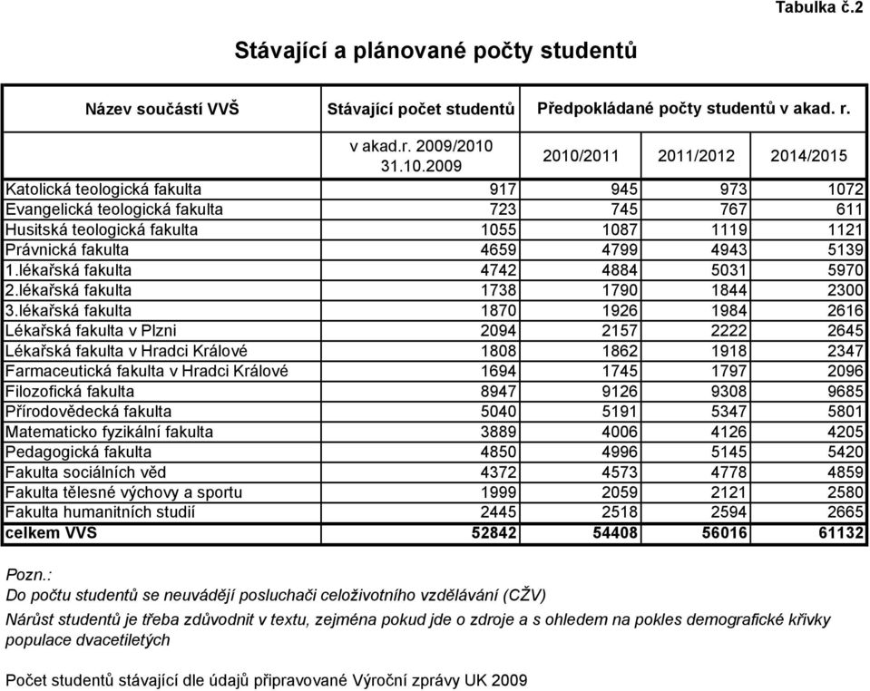 2009 2010/2011 2011/2012 2014/2015 Katolická teologická fakulta 917 945 973 1072 Evangelická teologická fakulta 723 745 767 611 Husitská teologická fakulta 1055 1087 1119 1121 Právnická fakulta 4659