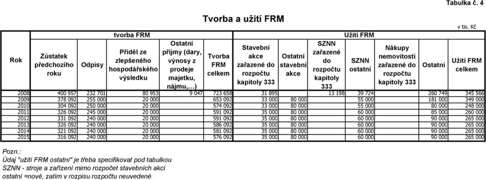 Kč Užití FRM 2008 400 957 232 701 80 953 9 047 723 658 31 895 13 198 39 724 260 749 345 566 2009 378 092 255 000 20 000 653 092 33 000 80 000 55 000 181 000 349 000 2010 304 092 250 000 20 000 574