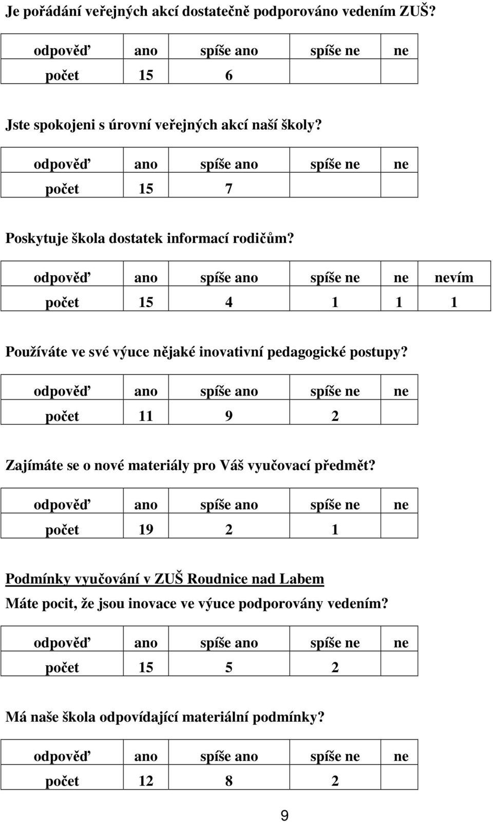 nevím počet 15 4 1 1 1 Používáte ve své výuce nějaké inovativní pedagogické postupy?