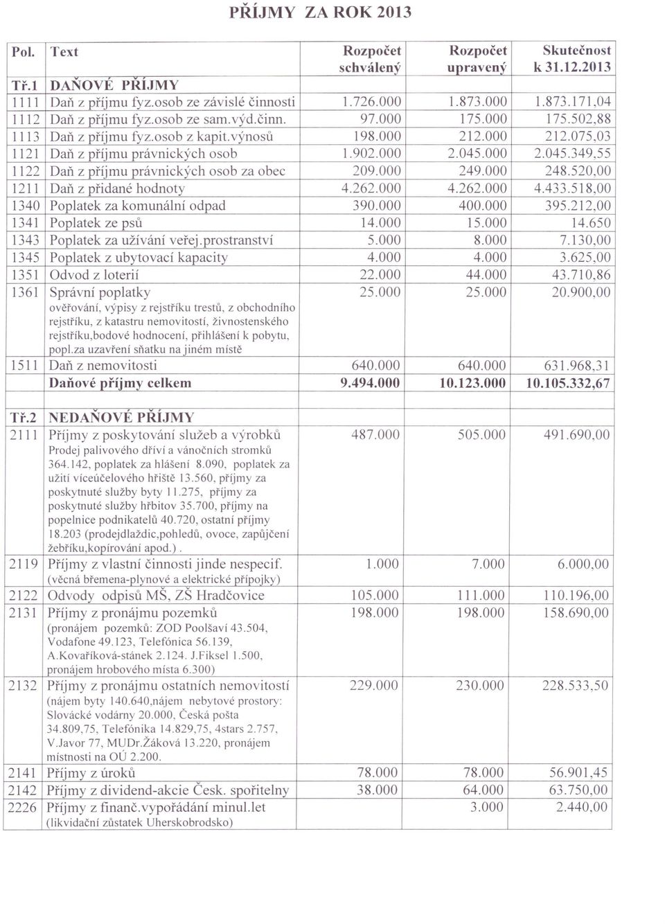 000 2.045.000 2.045.349,55 1122 Daň z příjmu právnických osob za obec 209.000 249.000 248.520,00 1211 Daň z přidané hodnoty 4.262.000 4.262.000 4.433.518,00 1340 Poplatek za komunální odpad 390.