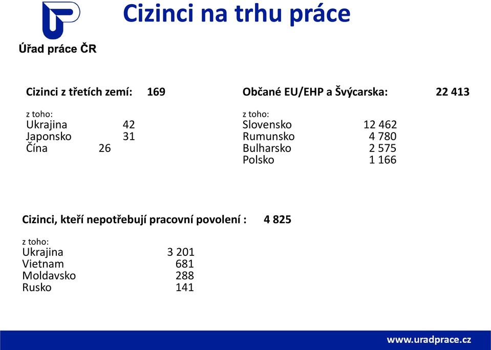 462 Rumunsko 4 780 Bulharsko 2 575 Polsko 1 166 Cizinci, kteří nepotřebují