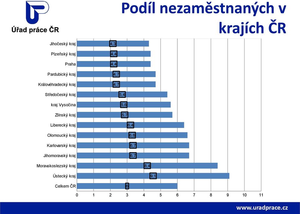 5,4 5,6 5,7 Liberecký kraj Olomoucký kraj Karlovarský kraj Jihomoravský kraj 6,4 6,6