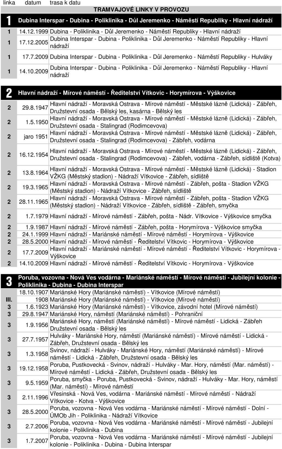 47 Družstevní osada - Bělský les, kasárna - Bělský les 2 1.5.50 Družstevní osada - Stalingrad (Rodimcevova) 2 jaro 51 Družstevní osada - Stalingrad (Rodimcevova) - Zábřeh, vodárna 2 16.