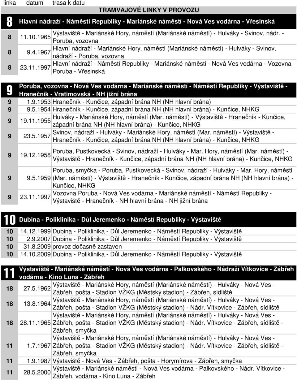 97 Poruba - 9 Poruba, vozovna - Nová Ves vodárna - Mariánské náměstí - Náměstí Republiky - - Hranečník - Vratimovská - NH jižní brána 9 1.9.53 Hranečník - Kunčice, západní brána NH (NH hlavní brána) 9 9.